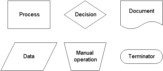 Operation Flow Chart Symbols